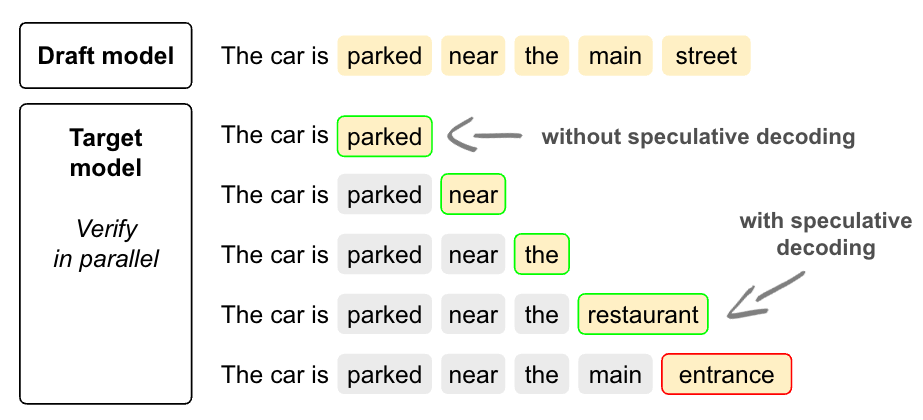 Example of speculative decoding process